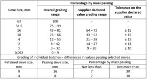 MOT Type 1 Summary grading requirements