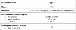 MOT Type 1 Mixture and grading requirement categories for unbound mixtures