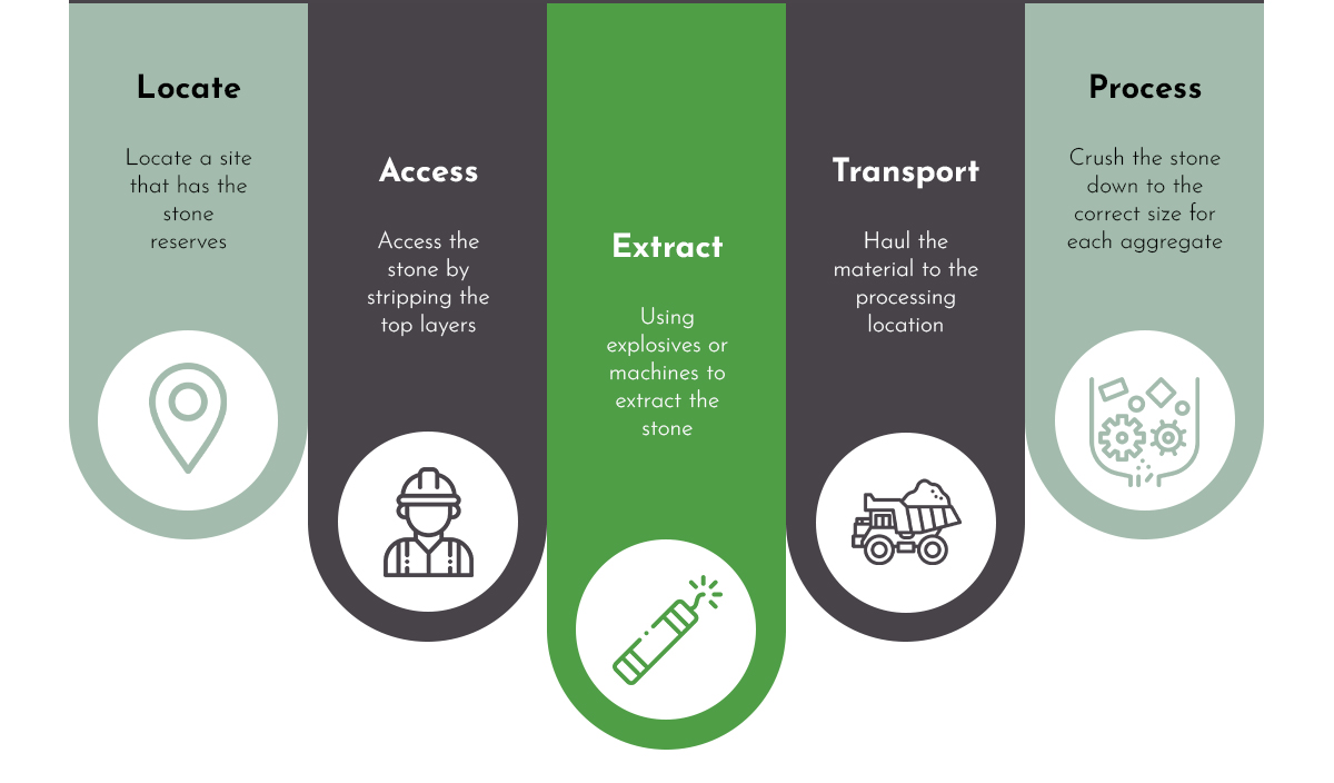 Quarried Aggregate Process