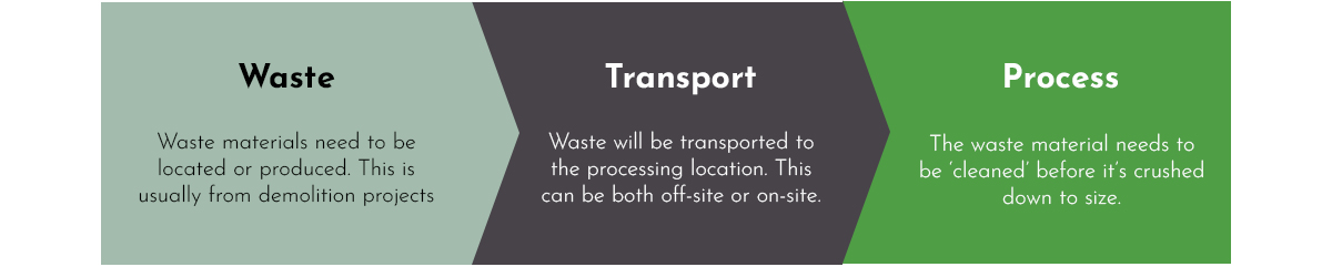 Recycled Aggregate Production Process