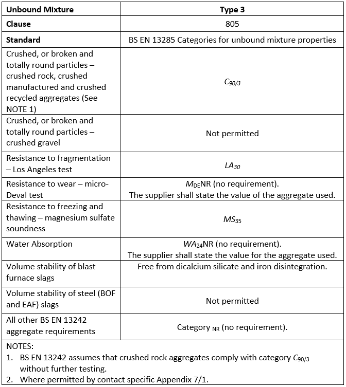 Requirements for aggregates used in unbound mixtures type 3