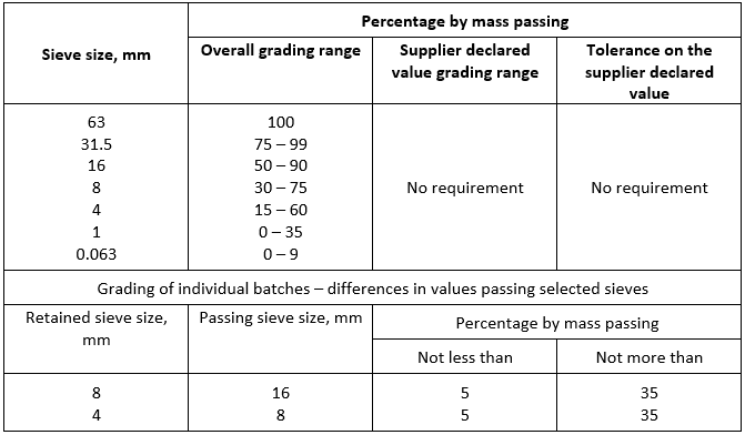 Summary Grading for MOT Type 2