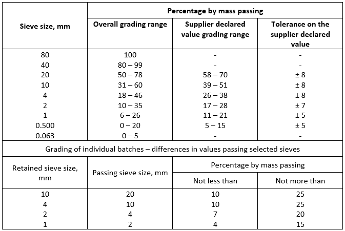 Summary grading requirements type 3