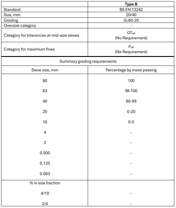 Type B Filter Material Grading